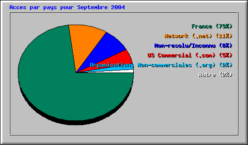 Acces par pays pour Septembre 2004