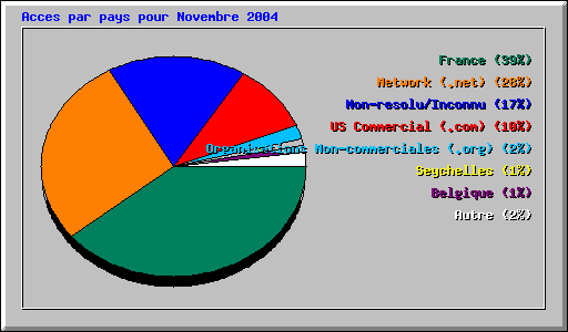 Acces par pays pour Novembre 2004