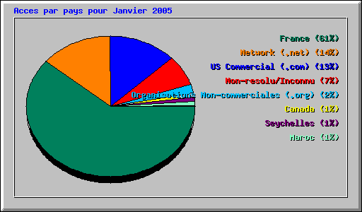 Acces par pays pour Janvier 2005