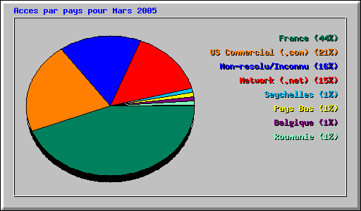 Acces par pays pour Mars 2005