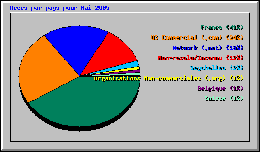 Acces par pays pour Mai 2005