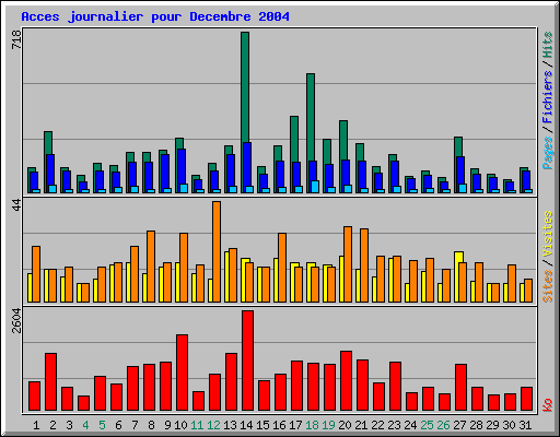 Acces journalier pour Decembre 2004