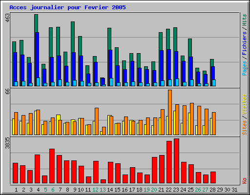 Acces journalier pour Fevrier 2005