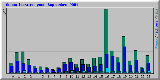 Acces horaire pour Septembre 2004
