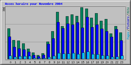 Acces horaire pour Novembre 2004