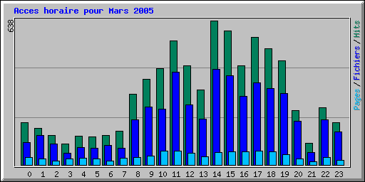 Acces horaire pour Mars 2005