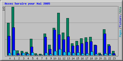 Acces horaire pour Mai 2005